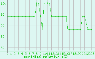 Courbe de l'humidit relative pour Oseberg