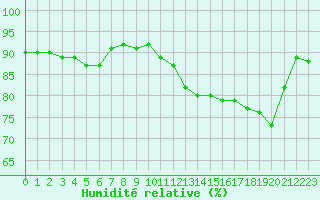 Courbe de l'humidit relative pour Le Touquet (62)