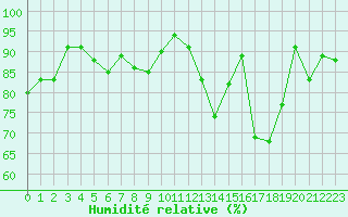 Courbe de l'humidit relative pour Clermont-Ferrand (63)