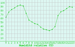 Courbe de l'humidit relative pour Psi Wuerenlingen