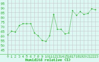 Courbe de l'humidit relative pour Pully-Lausanne (Sw)