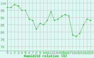 Courbe de l'humidit relative pour Inverbervie