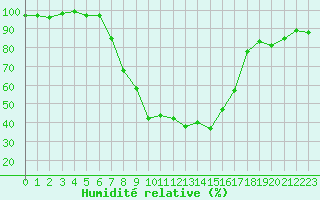 Courbe de l'humidit relative pour Seefeld