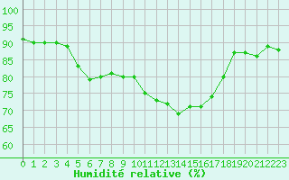 Courbe de l'humidit relative pour Ploudalmezeau (29)