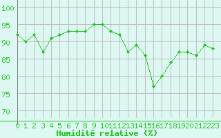 Courbe de l'humidit relative pour Mazres Le Massuet (09)