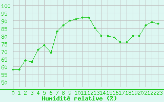 Courbe de l'humidit relative pour Bures-sur-Yvette (91)