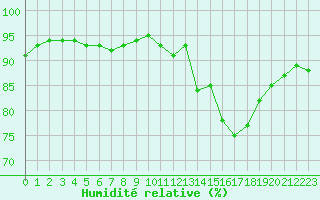 Courbe de l'humidit relative pour Belfort-Dorans (90)