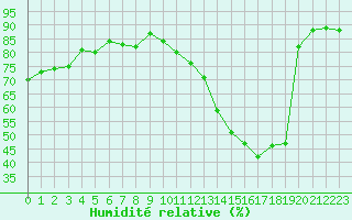 Courbe de l'humidit relative pour Haegen (67)