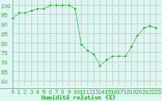 Courbe de l'humidit relative pour Porquerolles (83)