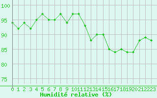 Courbe de l'humidit relative pour Mirebeau (86)