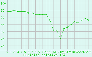 Courbe de l'humidit relative pour Bridel (Lu)