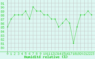 Courbe de l'humidit relative pour Trgueux (22)