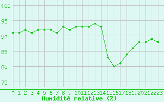 Courbe de l'humidit relative pour Angliers (17)