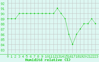 Courbe de l'humidit relative pour Fains-Veel (55)