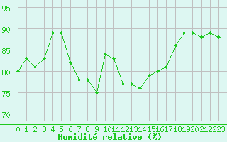 Courbe de l'humidit relative pour Edinburgh (UK)