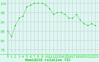 Courbe de l'humidit relative pour Plymouth (UK)