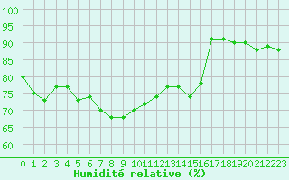 Courbe de l'humidit relative pour Chteauroux (36)