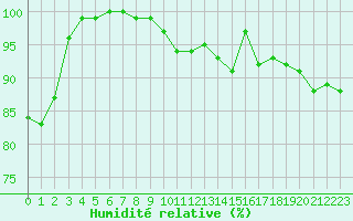 Courbe de l'humidit relative pour Plymouth (UK)