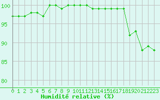 Courbe de l'humidit relative pour Kustavi Isokari