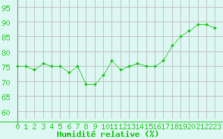 Courbe de l'humidit relative pour Solenzara - Base arienne (2B)