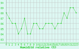 Courbe de l'humidit relative pour Horn