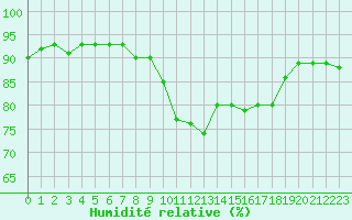 Courbe de l'humidit relative pour Six-Fours (83)