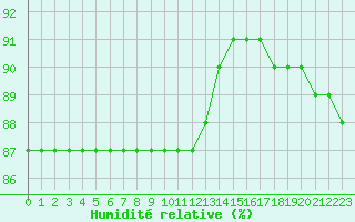 Courbe de l'humidit relative pour Boulaide (Lux)