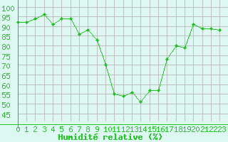 Courbe de l'humidit relative pour Lahr (All)