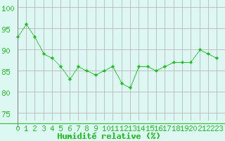 Courbe de l'humidit relative pour Porvoo Kilpilahti