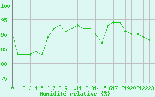 Courbe de l'humidit relative pour Corsept (44)