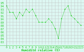 Courbe de l'humidit relative pour Lige Bierset (Be)