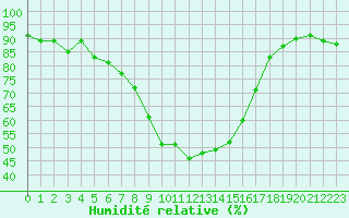 Courbe de l'humidit relative pour Zermatt