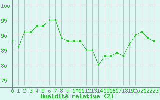 Courbe de l'humidit relative pour Cap Pertusato (2A)