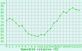 Courbe de l'humidit relative pour Ritsem