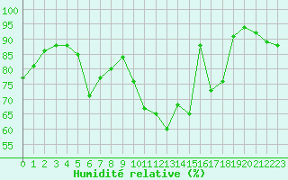 Courbe de l'humidit relative pour Rangedala