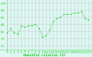Courbe de l'humidit relative pour Harstad