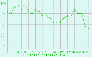 Courbe de l'humidit relative pour Sermange-Erzange (57)