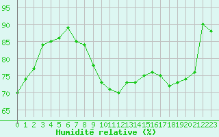 Courbe de l'humidit relative pour Leinefelde