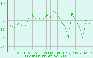 Courbe de l'humidit relative pour Selonnet (04)
