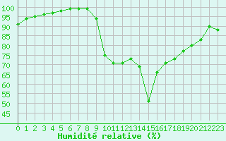Courbe de l'humidit relative pour Recoules de Fumas (48)