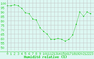 Courbe de l'humidit relative pour Chieming