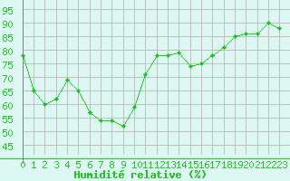 Courbe de l'humidit relative pour Cap Corse (2B)