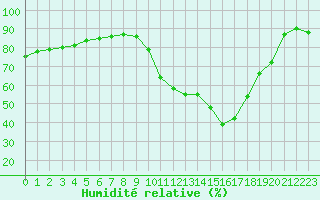 Courbe de l'humidit relative pour Aytr-Plage (17)