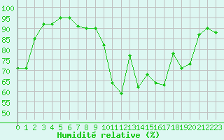Courbe de l'humidit relative pour Brive-Laroche (19)