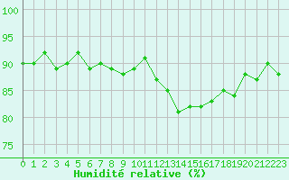 Courbe de l'humidit relative pour Cerisiers (89)