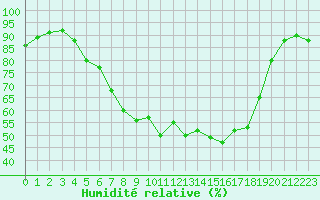 Courbe de l'humidit relative pour Chojnice