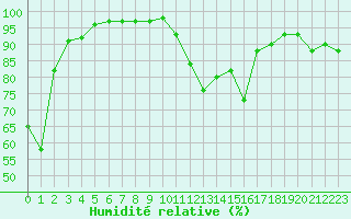 Courbe de l'humidit relative pour Eygliers (05)