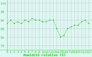 Courbe de l'humidit relative pour Cerisiers (89)