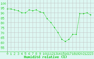 Courbe de l'humidit relative pour Charleville-Mzires / Mohon (08)