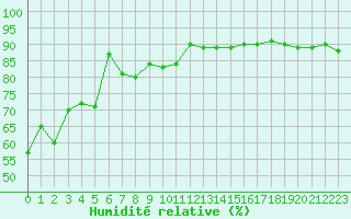 Courbe de l'humidit relative pour Beaucroissant (38)